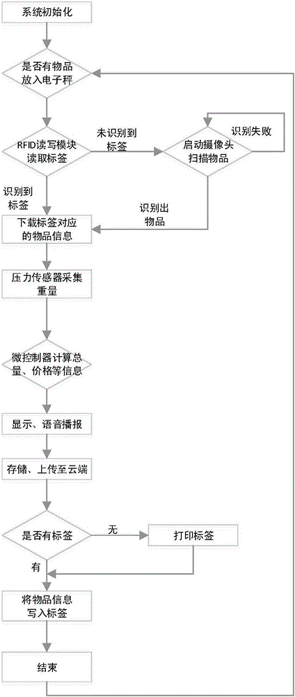 一種基于物聯(lián)網(wǎng)的智能電子秤的制作方法與工藝