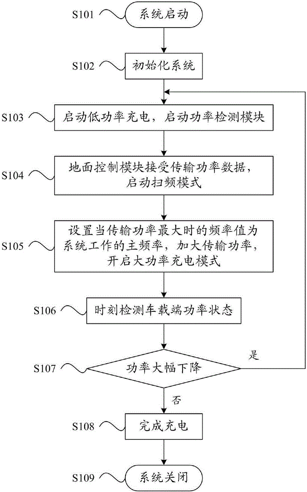 掃頻式電能無線傳輸系統(tǒng)的制作方法與工藝