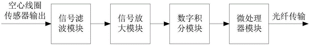 一种铁芯线圈含气隙的高精度电子式电流互感器的制作方法与工艺