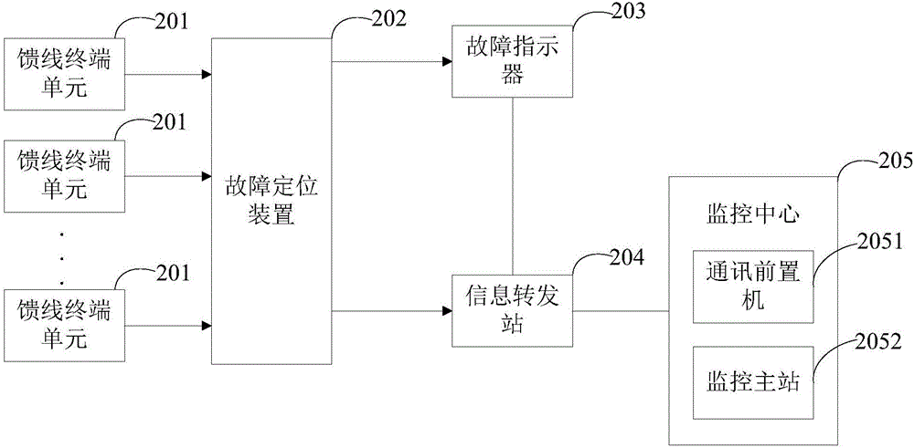 配電網(wǎng)故障監(jiān)測系統(tǒng)的制作方法與工藝