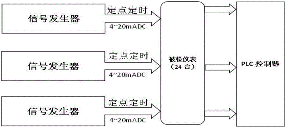 一种防护类仪表自动批量校准装置的制作方法