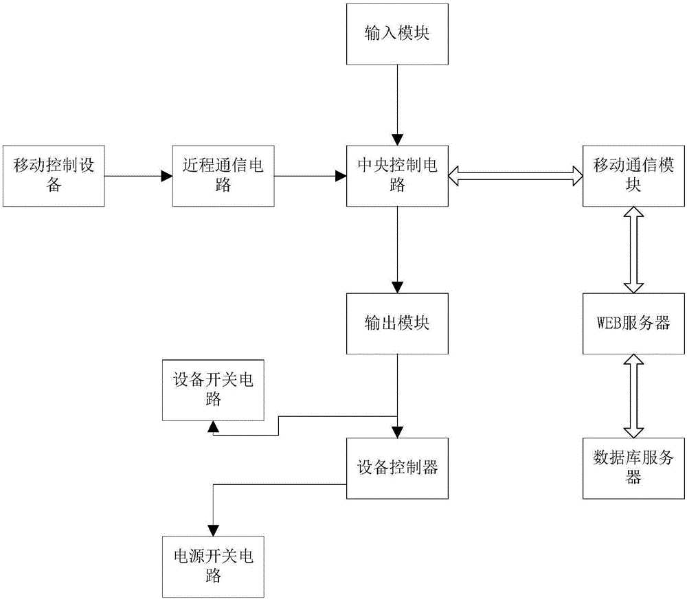 教學(xué)設(shè)備控制系統(tǒng)的制作方法與工藝