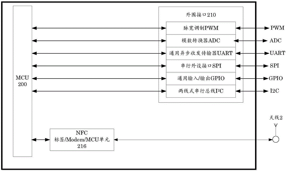 系統(tǒng)級(jí)封裝芯片及包含該芯片的智慧家居物聯(lián)網(wǎng)裝置的制作方法