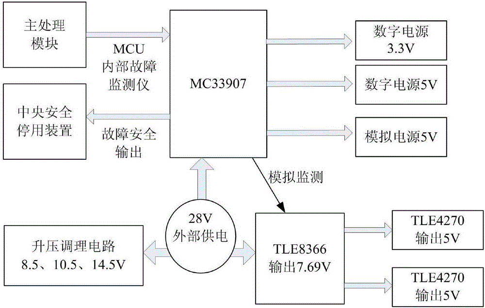 一種基于功能安全特性的車輛底盤電控單元的制作方法與工藝