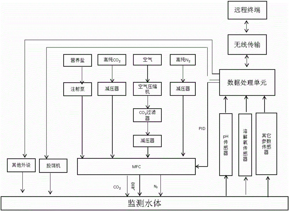 一种低功耗水质生态模拟与控制系统的制作方法与工艺