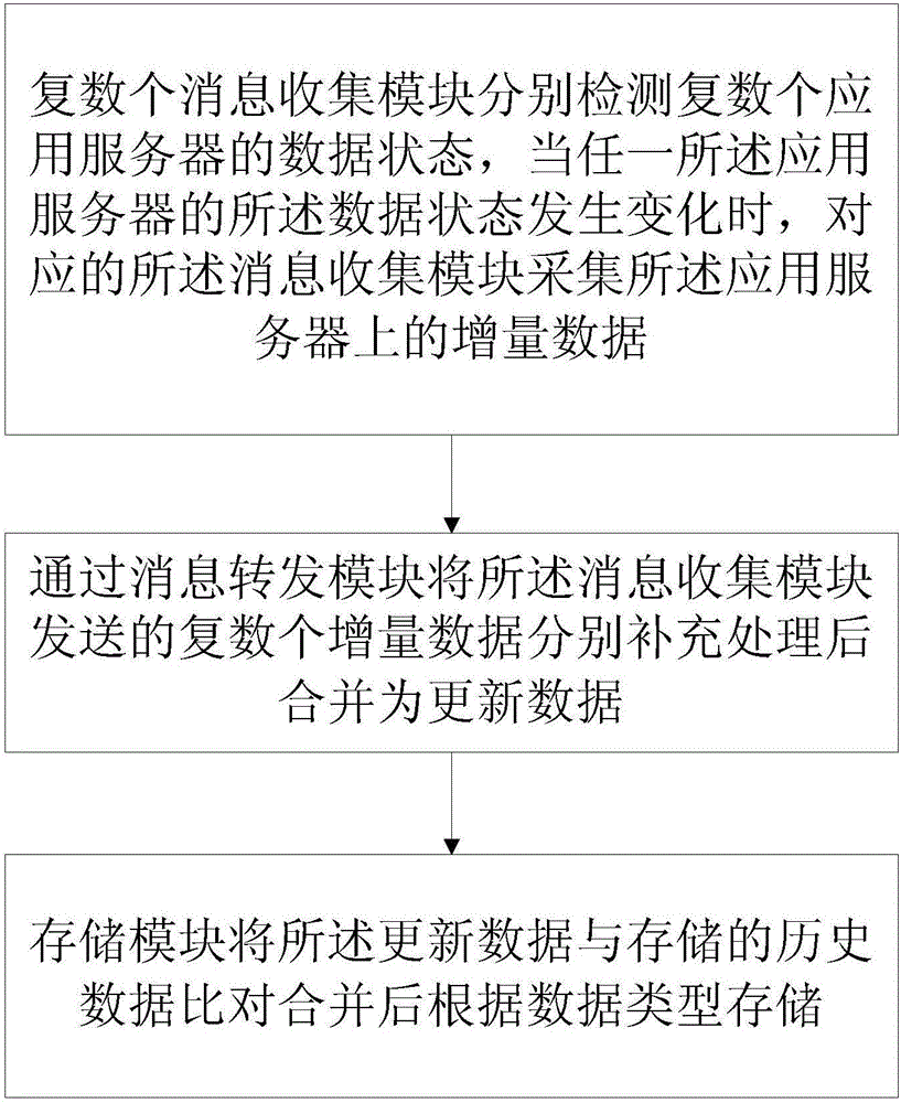 一種分布式計(jì)算機(jī)集群下的數(shù)據(jù)采集系統(tǒng)的制作方法與工藝