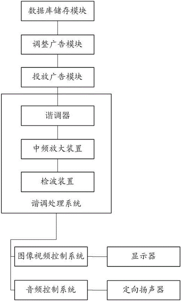 一種定向播放音頻的廣告機的制作方法與工藝