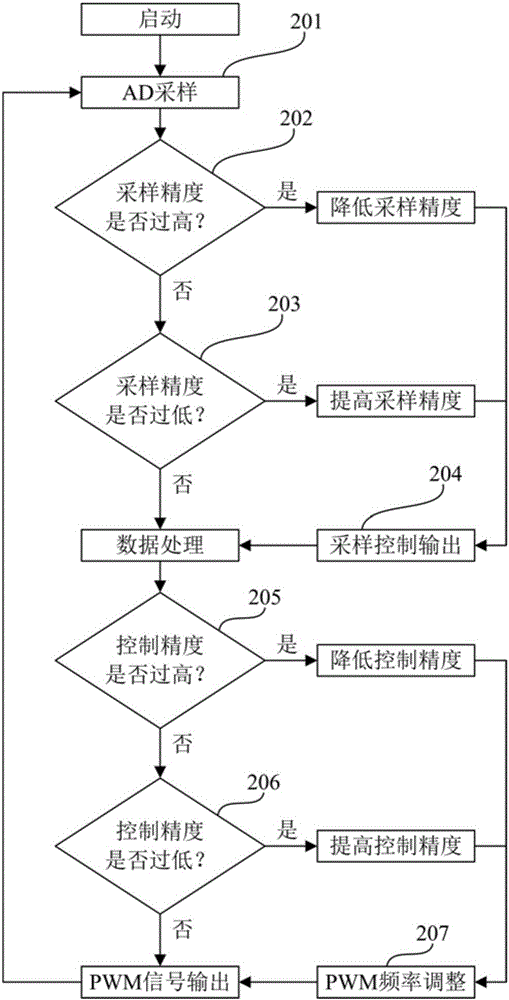 一种动态调整采样、控制精度的装置的制作方法