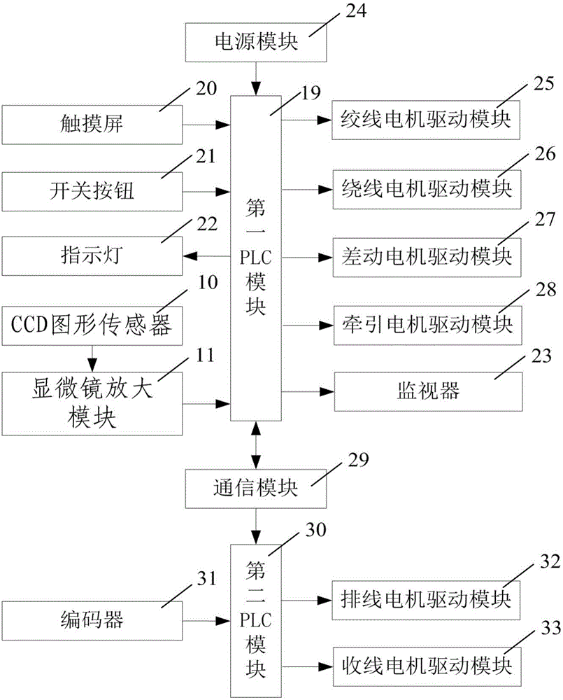 一種麻花針絞線機自動控制系統(tǒng)的制作方法與工藝