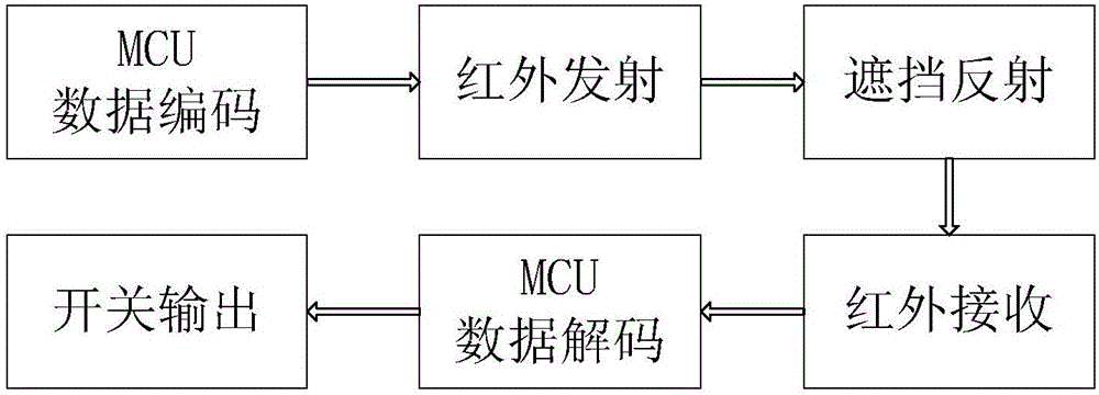 红外感应开关的制作方法与工艺