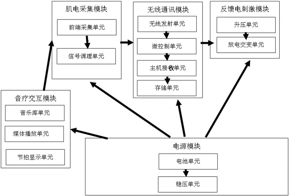 一种音乐与肌电反馈治疗服的制作方法与工艺