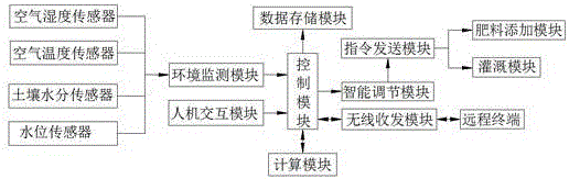 一種水肥智能一體化灌溉系統(tǒng)的制作方法與工藝