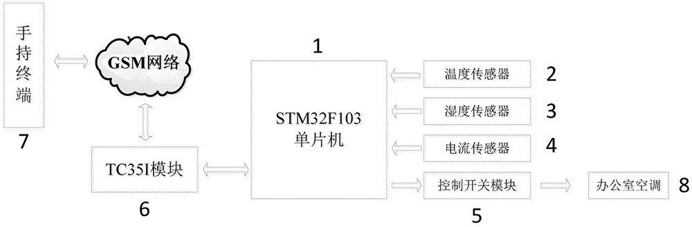 一種基于TC35I的辦公室遠程空調控制系統(tǒng)裝置的制造方法