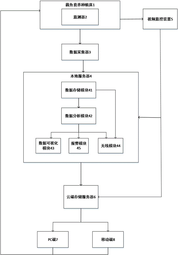 智慧化藕魚套養(yǎng)系統(tǒng)的制造方法與工藝