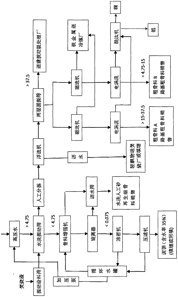 生活垃圾焚烧渣生产再生骨料方法与制造工艺