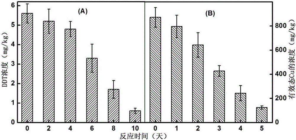 一種有機(jī)污染物?重金屬復(fù)合污染土壤的修復(fù)方法與制造工藝