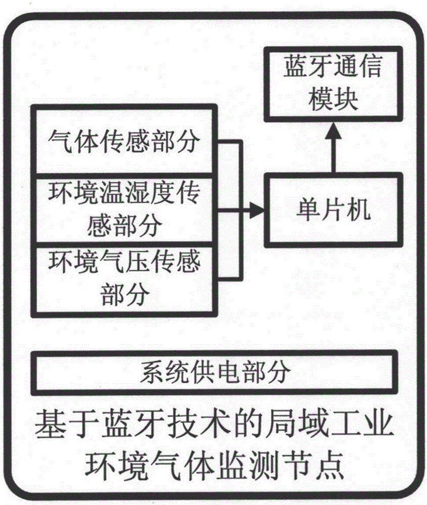 一種基于藍(lán)牙技術(shù)的局域工業(yè)環(huán)境氣體監(jiān)測節(jié)點(diǎn)的制造方法與工藝