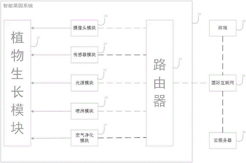 一種智能菜園系統(tǒng)的制造方法與工藝