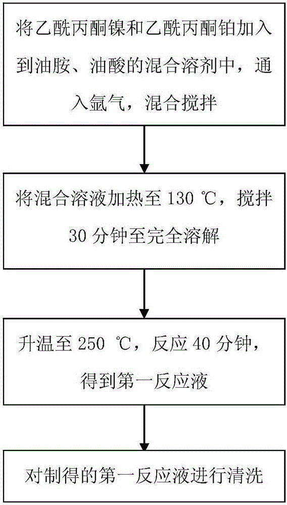 一種鎳鉑合金納米顆粒的可控合成方法與制造工藝