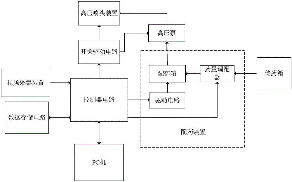 一种山地种植香蕉的喷药控制系统的制造方法与工艺