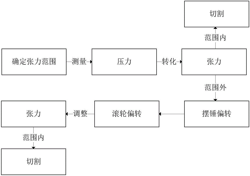 一种测量和稳定电极丝张力的方法与制造工艺