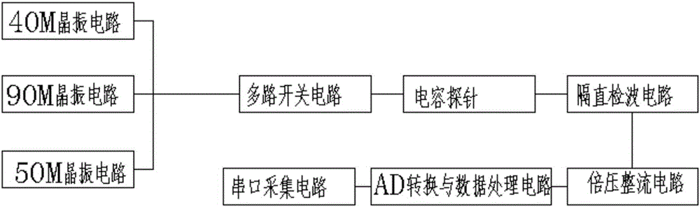 一种电容型土壤湿度传感器的制造方法与工艺