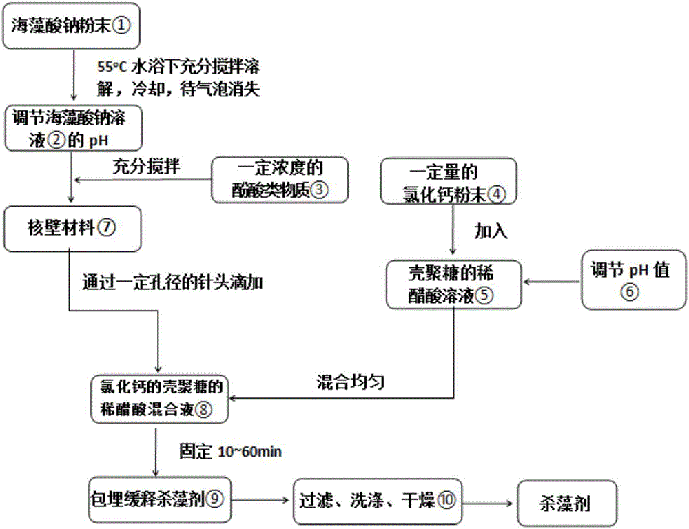 一種緩釋型殺藻劑的制備方法和應(yīng)用與制造工藝