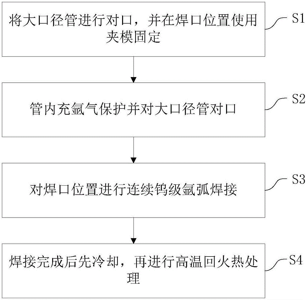 大口徑管自動焊接方法與制造工藝