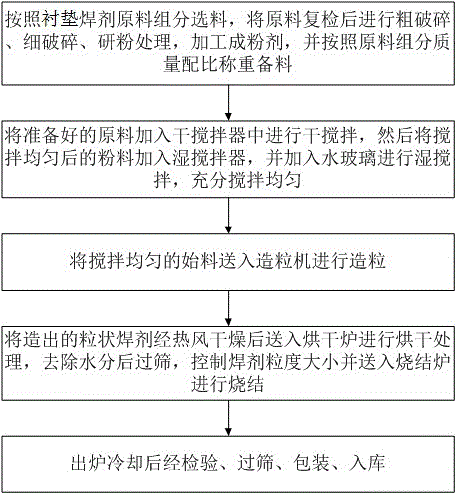 一种FCB法三丝埋弧焊专用衬垫焊剂及其制备方法与制造工艺