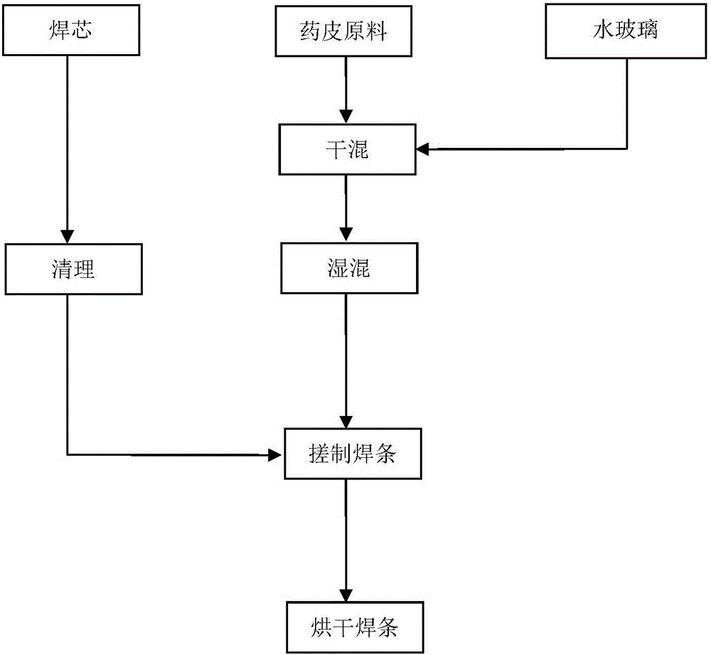 一种耐磨堆焊焊条及其制备方法与制造工艺