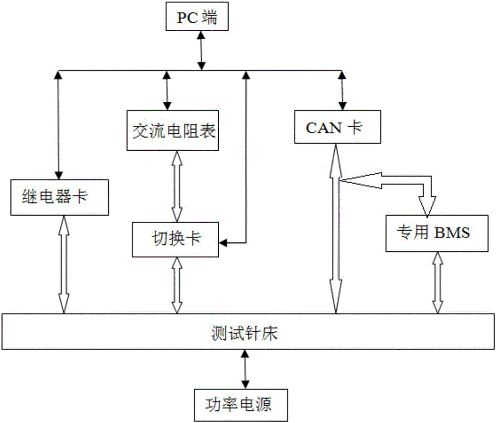 BDU自動測試平臺的制造方法與工藝