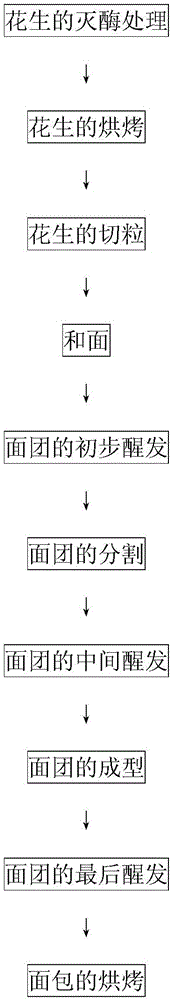 一种富含花生的咸味营养面包的配方和制作方法与制造工艺