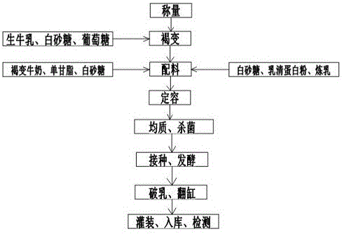 一种烤酸奶的制造方法与工艺