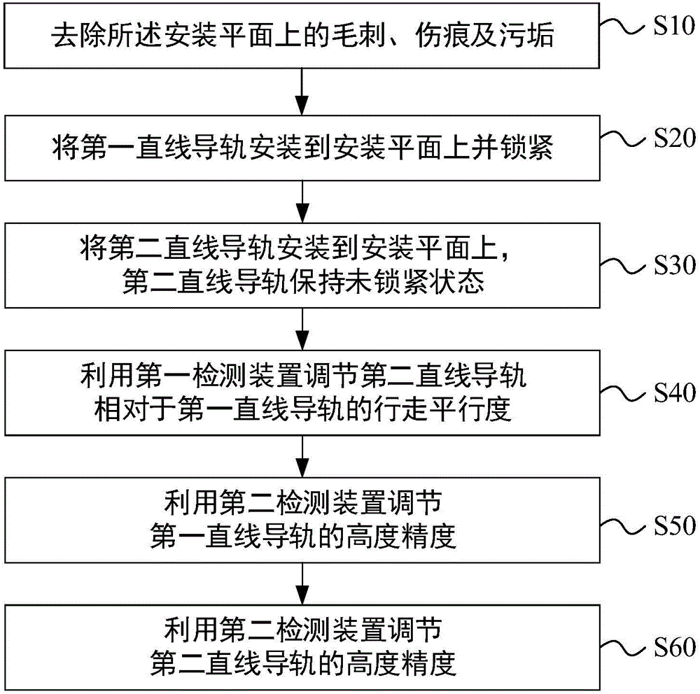 发动机生产线直线导轨安装工艺的制造方法与工艺