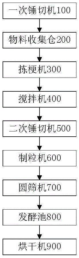 物料自动转移的节能防尘式红碎茶生产线的制造方法与工艺