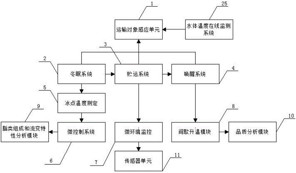 一种活鱼低温无水运输水温在线监测及自动控制系统的制造方法与工艺