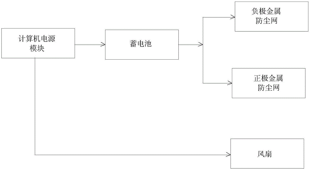 计算机散热防尘系统的制造方法与工艺