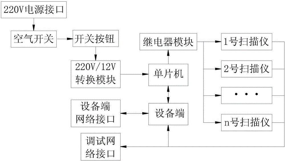 一種人體掃描儀設(shè)備電源管理系統(tǒng)的制造方法與工藝