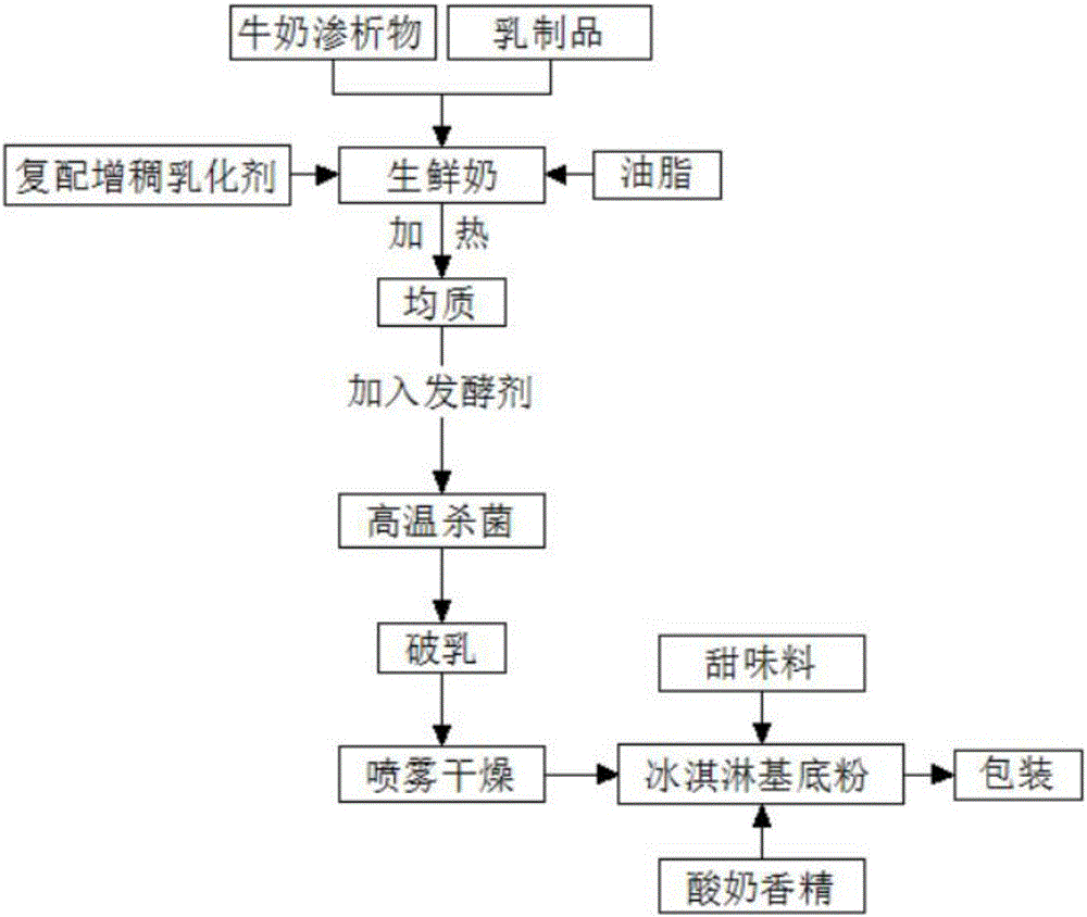 一種含牛奶滲析物酸奶冰淇淋粉及其制備方法與制造工藝