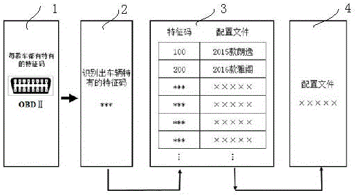 車載設備配置文件自動導入裝置的制造方法