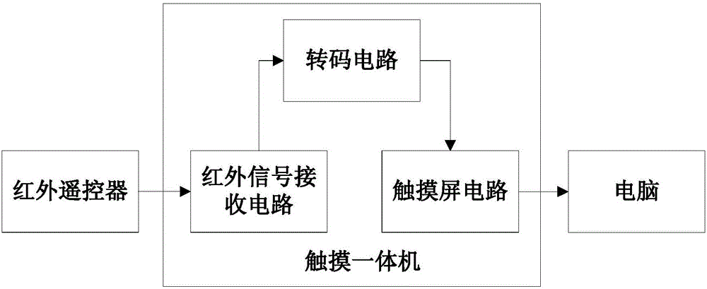 觸摸一體機(jī)控制電腦系統(tǒng)備份還原的系統(tǒng)的制造方法與工藝