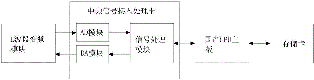 国产化信号处理平台的制造方法与工艺