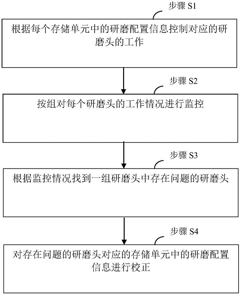 一种研磨配置信息的校正方法以及晶圆研磨系统与制造工艺