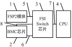 一種基于Openpower平臺的FSI信號切換系統(tǒng)的制造方法與工藝