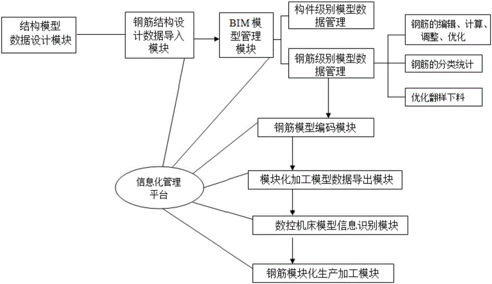 一種基于BIM技術(shù)的鋼筋翻樣計(jì)算?模塊化加工裝置的制造方法