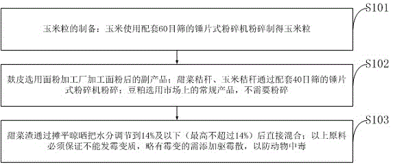 一種奶山羊飼料及其制備方法與制造工藝