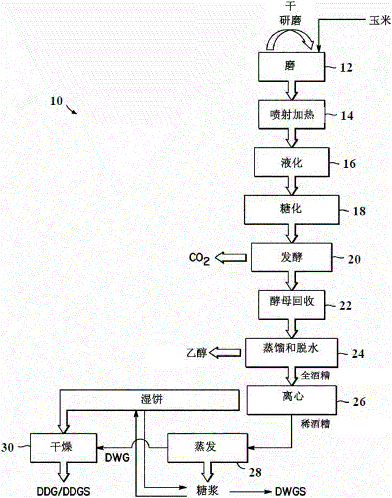 用于從全酒糟副產(chǎn)品中生產(chǎn)高蛋白玉米粉的方法與制造工藝