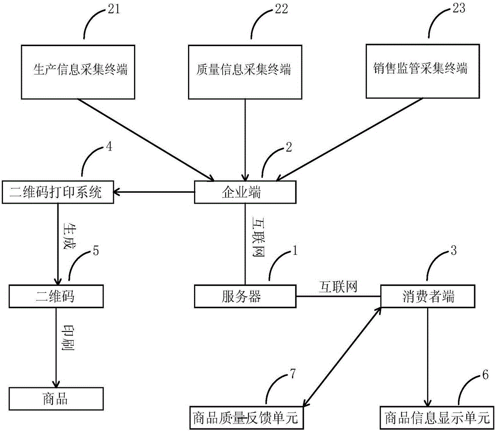 农产品质量安全追溯系统的制造方法与工艺