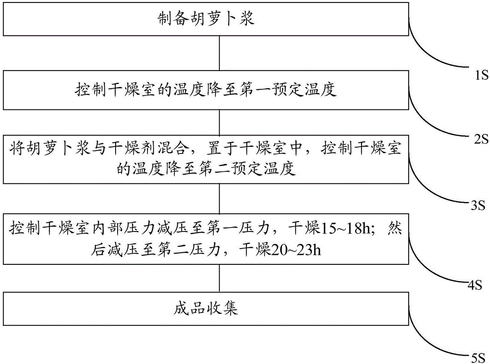 一種胡蘿卜粉的干燥方法與制造工藝