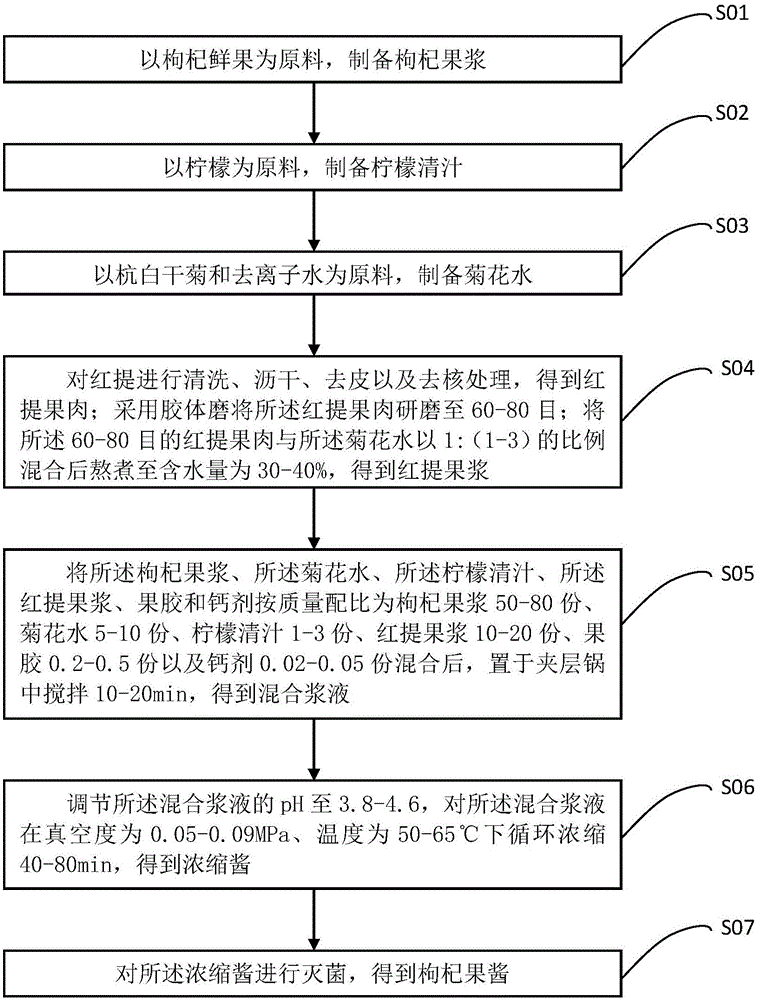 一种枸杞果酱的制备方法与制造工艺